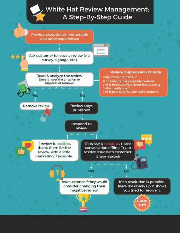 Review Management Best Practices Workflow Infographic